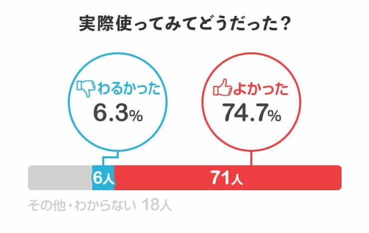 フレシャスを実際使ってみてどうだった？