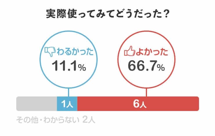 ハワイアンウォーターを実際使ってみてどうだった？