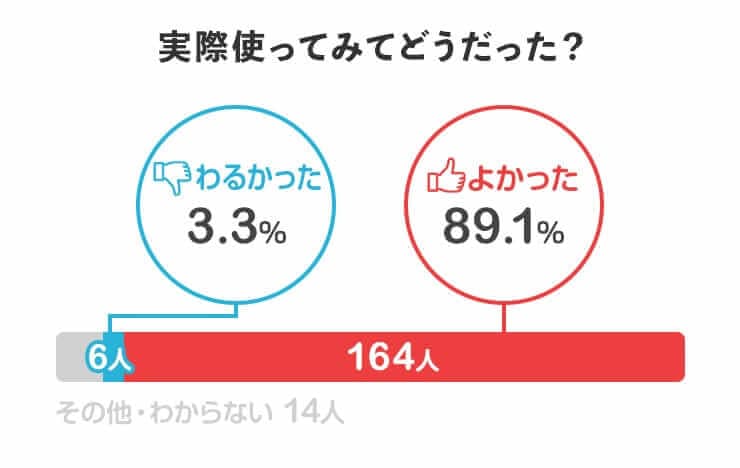 プレミアムウォーターを実際使ってみてどうだった？