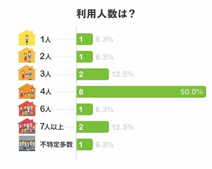 利用人数は？