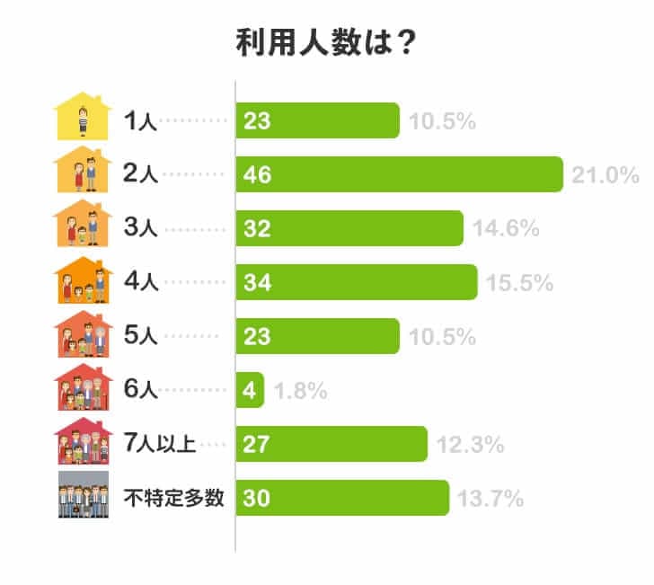 利用人数は？