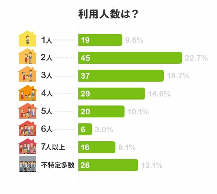 利用人数は？