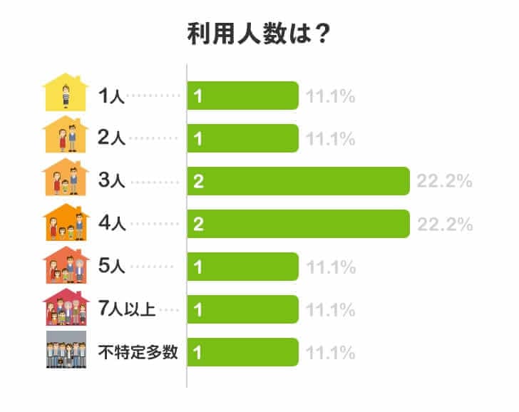 利用人数は？