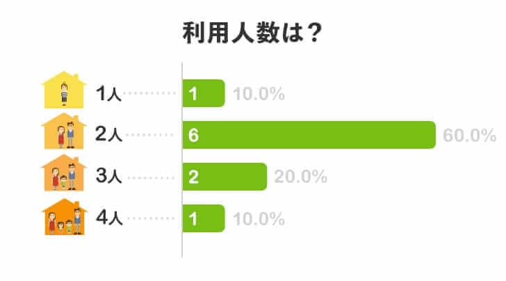 利用人数は？