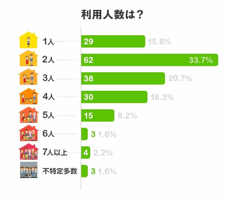 利用人数は？