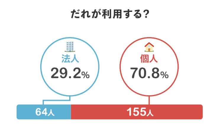 誰が利用する？