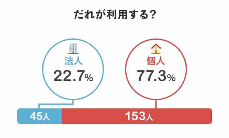 誰が利用する？