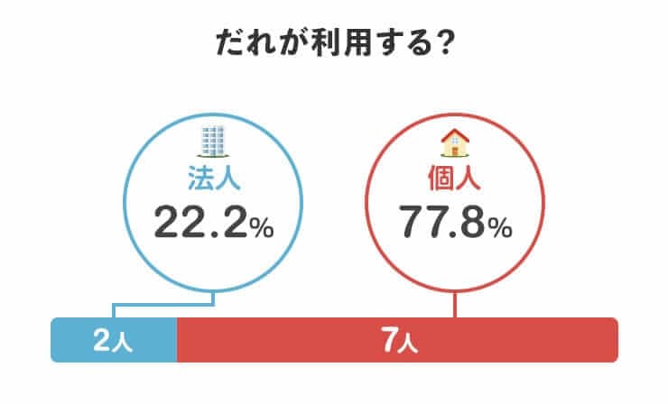 誰が利用する？