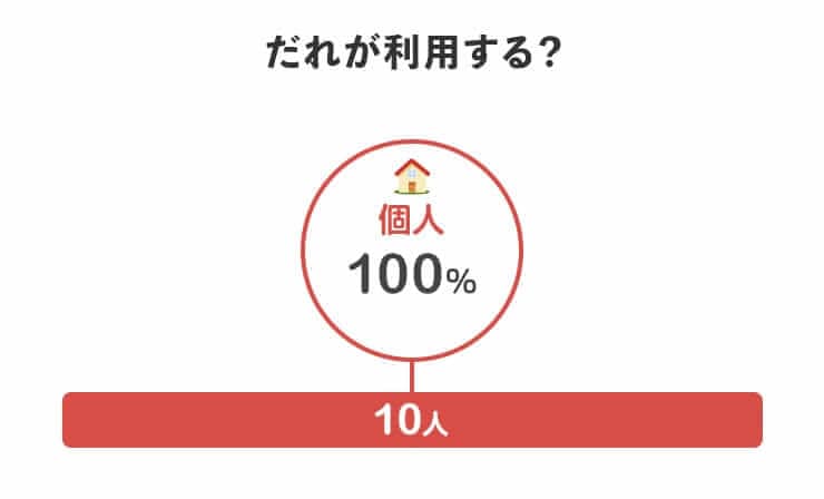 誰が利用する？