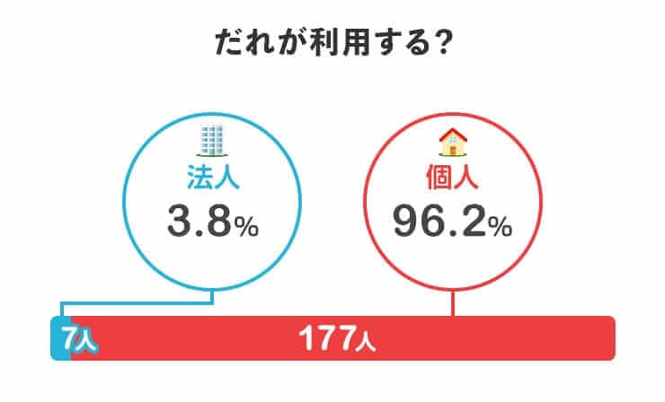 誰が利用する？