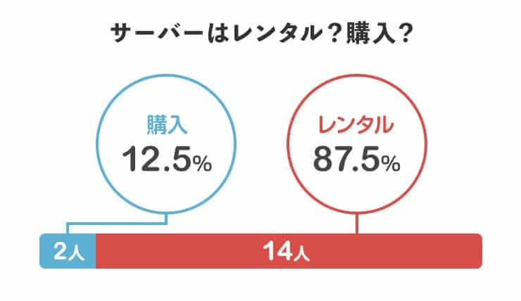 サーバーはレンタル？購入？