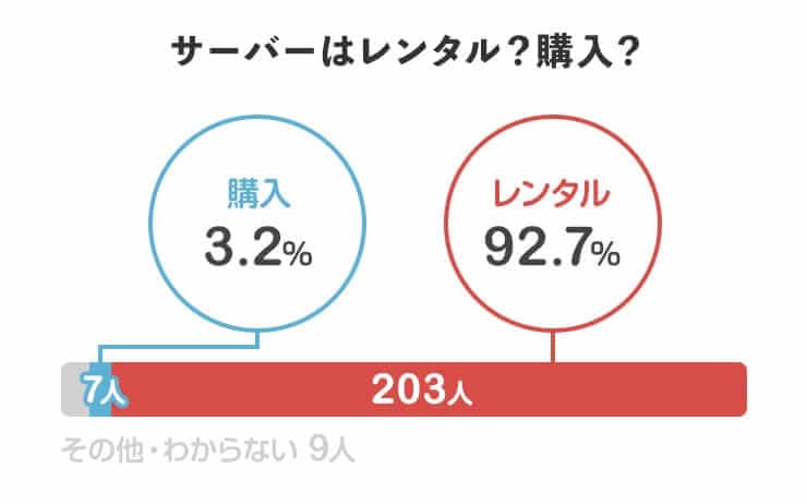 サーバーはレンタル？購入？