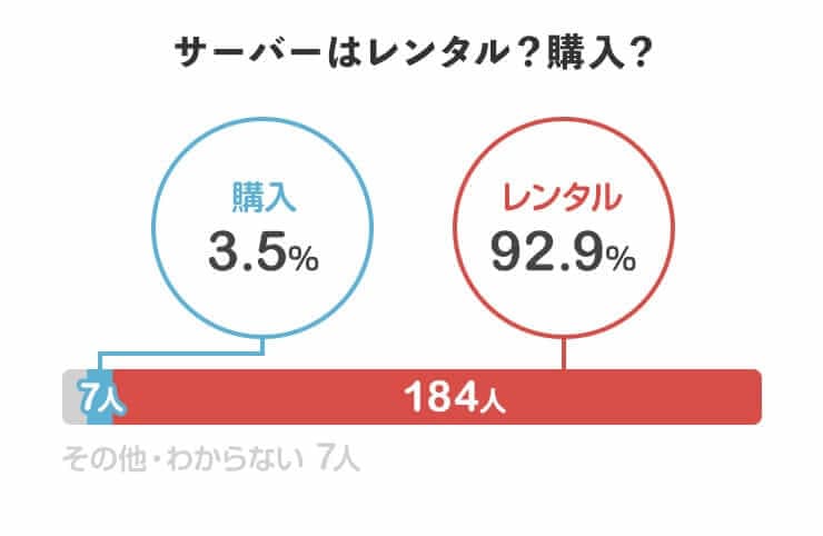 サーバーはレンタル？購入？