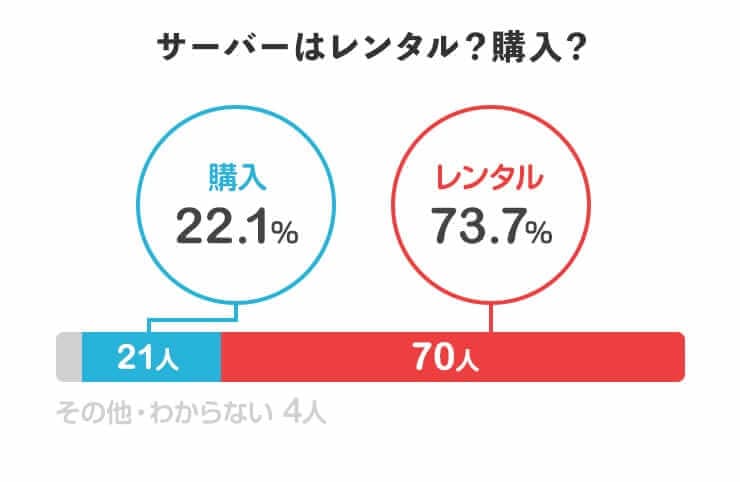 サーバーはレンタル？購入？