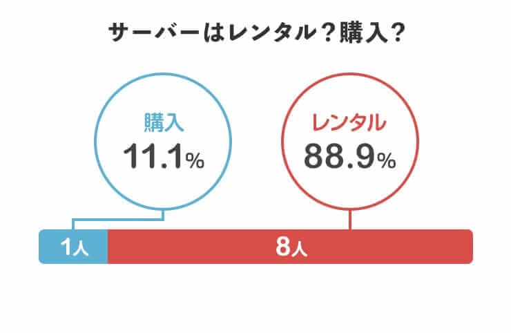 サーバーはレンタル？購入？