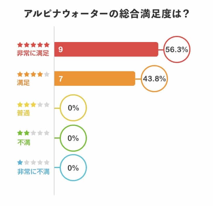 アルピナウォーターを実際に利用してみた総合満足度は？