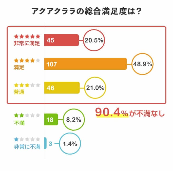 アクアクララを実際に利用してみた総合満足度は？