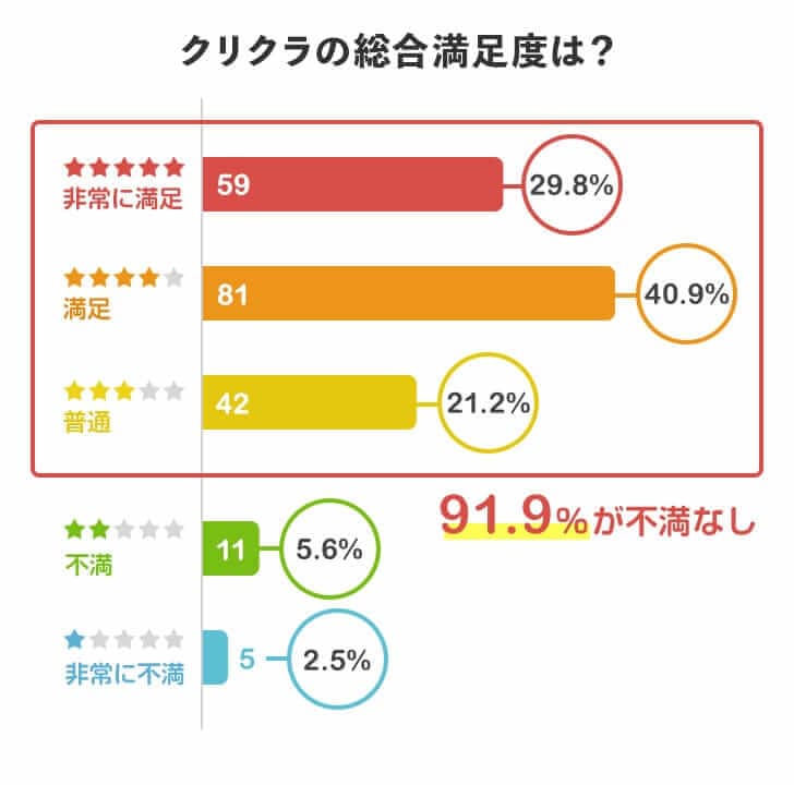 クリクラを実際に利用してみた総合満足度は？