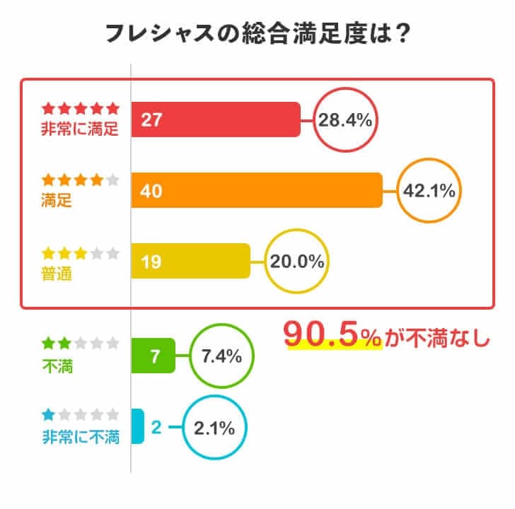 フレシャスを実際に利用してみた総合満足度は？