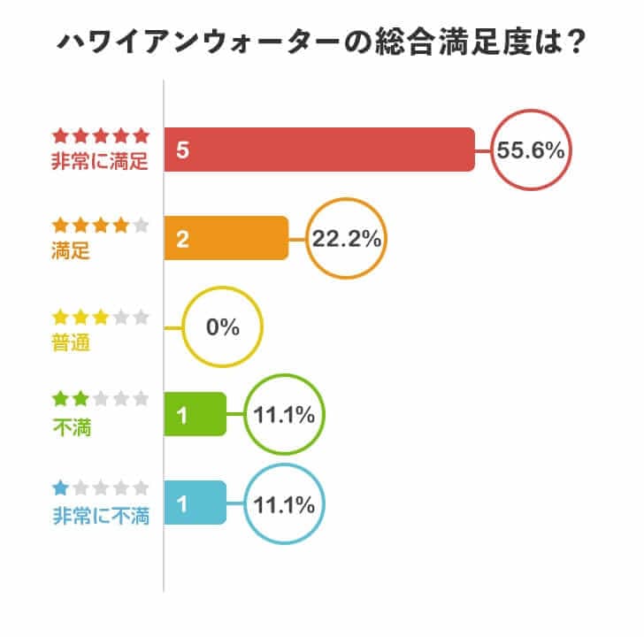 ハワイアンウォーターを実際に利用してみた総合満足度は？