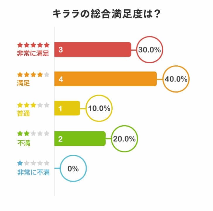 キララを実際に利用してみた総合満足度は？