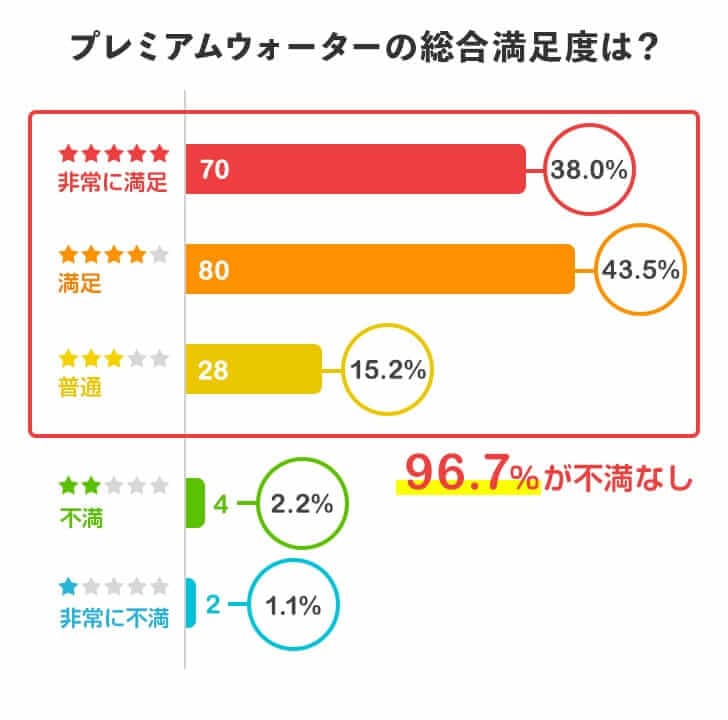 プレミアムウォーターを実際に利用してみた総合満足度は？