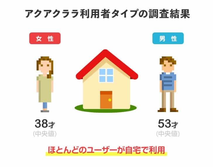 アクアクララ利用者のサーバータイプまとめ