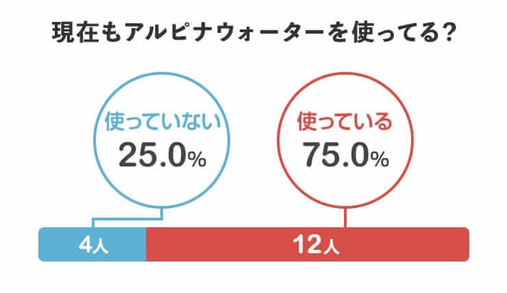 現在もアルピナウォーターを使っている？