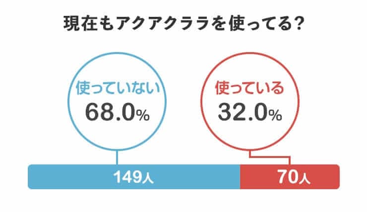 現在もアクアクララを使っている？