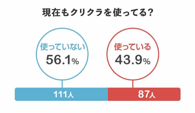 現在もクリクラを使っている？