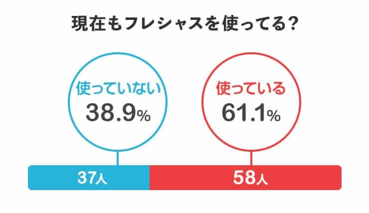 現在もフレシャスを使っている？