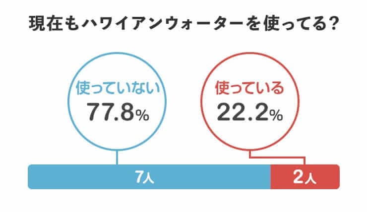 現在もハワイアンウォーターを使っている？