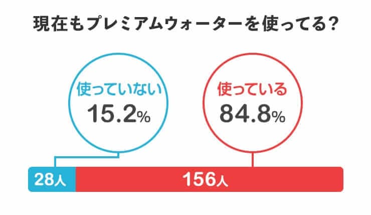 現在もプレミアムウォーターを使っている？