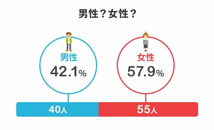 男性?女性?