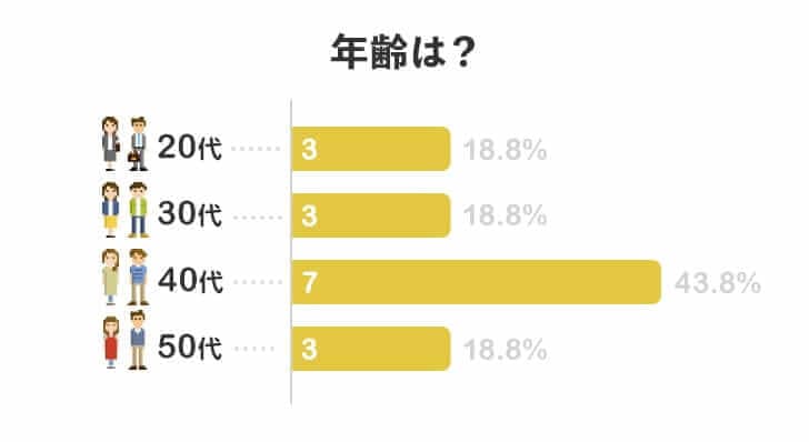 年齢は？