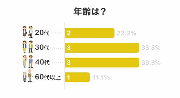 年齢は？