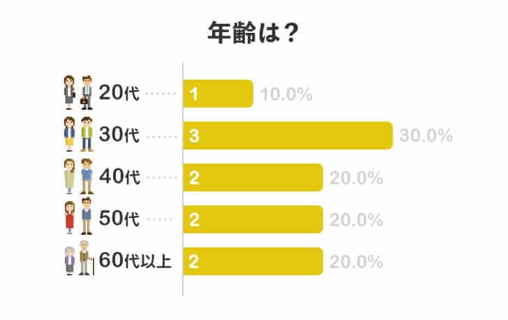 年齢は？