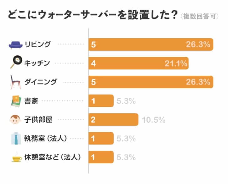 どこにウォーターサーバーを設置した？