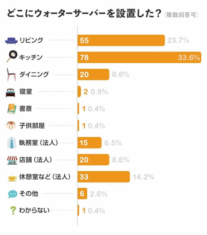 どこにウォーターサーバーを設置した？