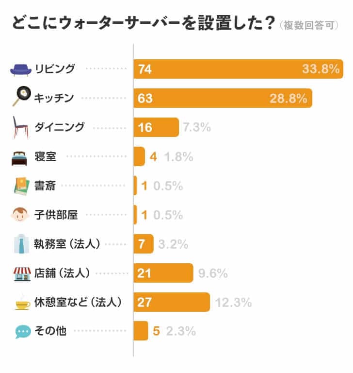 どこにウォーターサーバーを設置した？