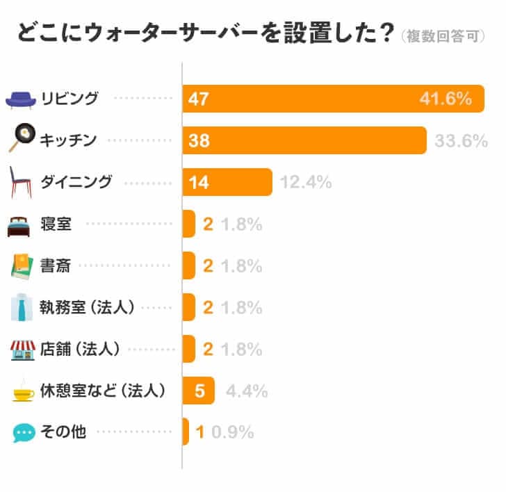 どこにウォーターサーバーを設置した？