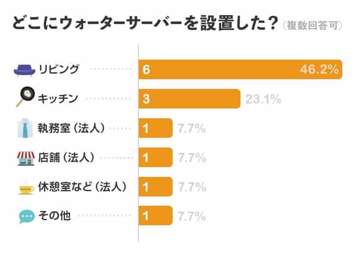 どこにウォーターサーバーを設置した？