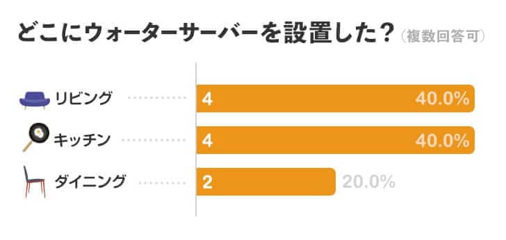 どこにウォーターサーバーを設置した？