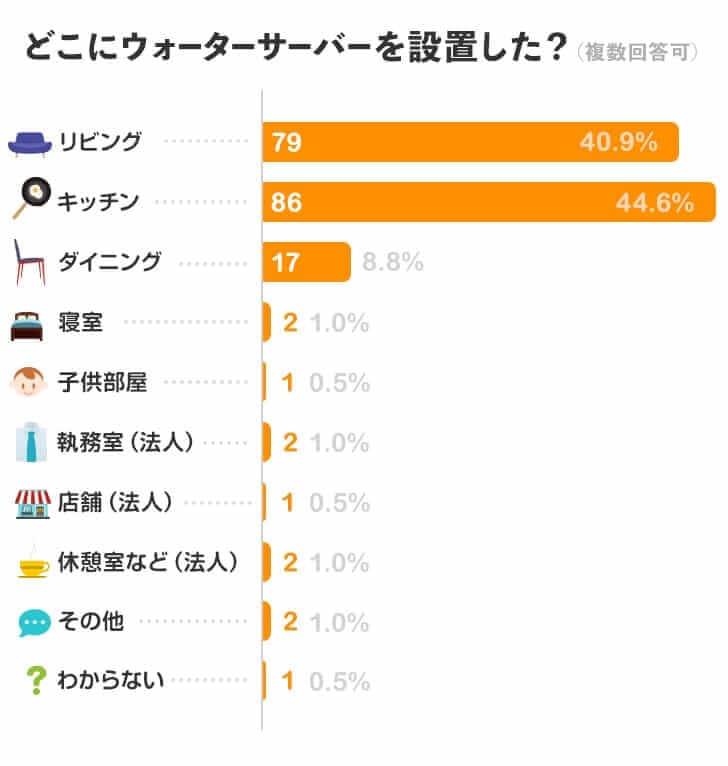 どこにウォーターサーバーを設置した？