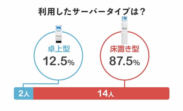 利用したサーバータイプは？