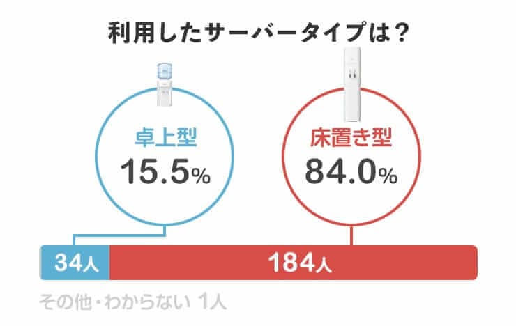 利用したサーバータイプは？