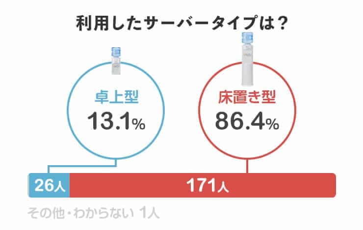 利用したサーバータイプは？