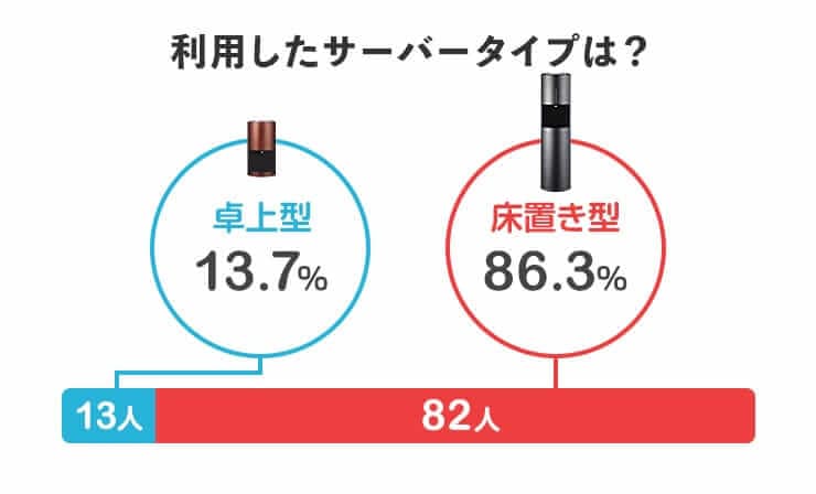 利用したサーバータイプは？