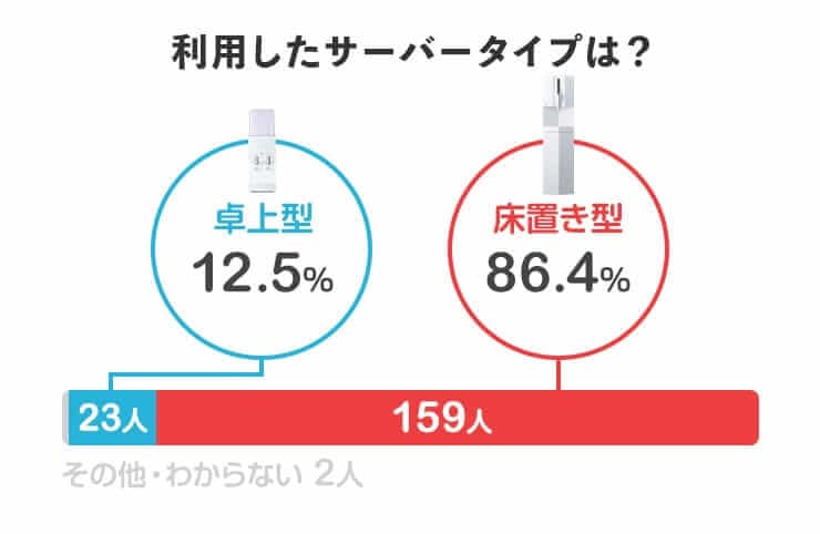 利用したサーバータイプは？