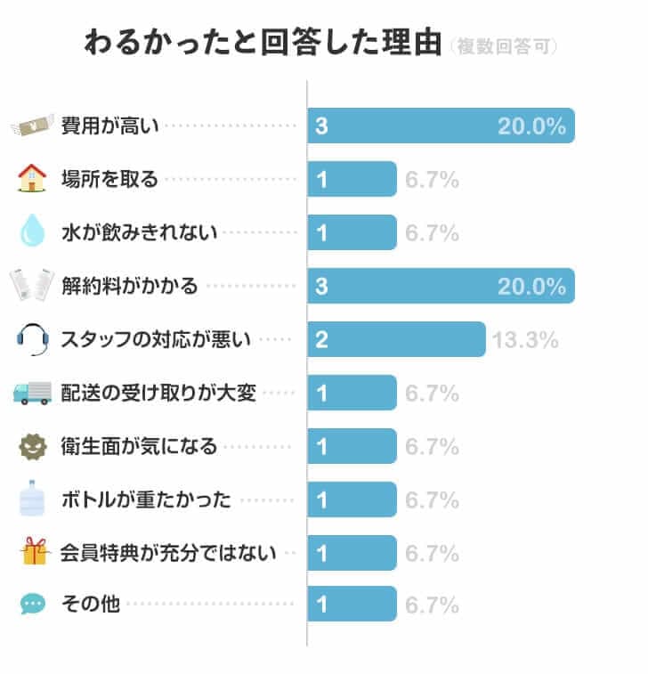 コスモウォーターをわるかったと回答した理由